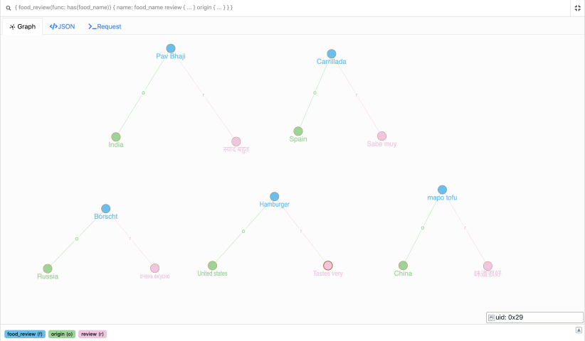 full graph